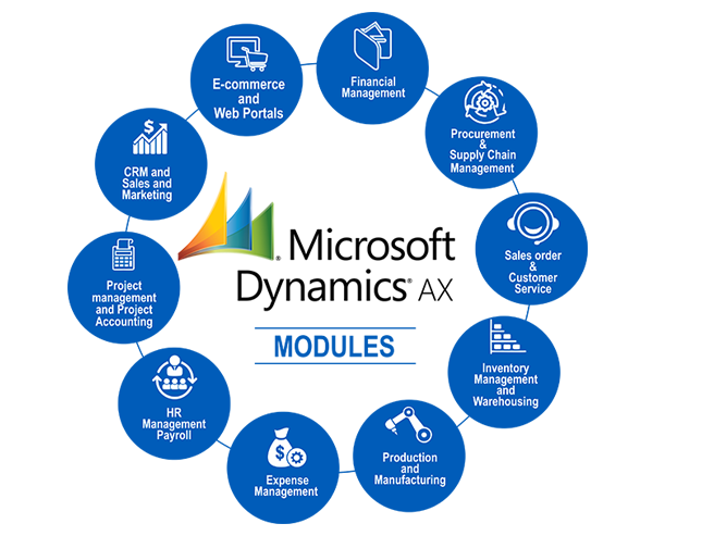 Microsoft Dynamics AX Modules